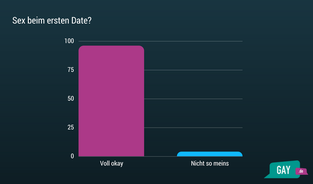 Wie oft lässt du dich auf STD_HIV testen11.png